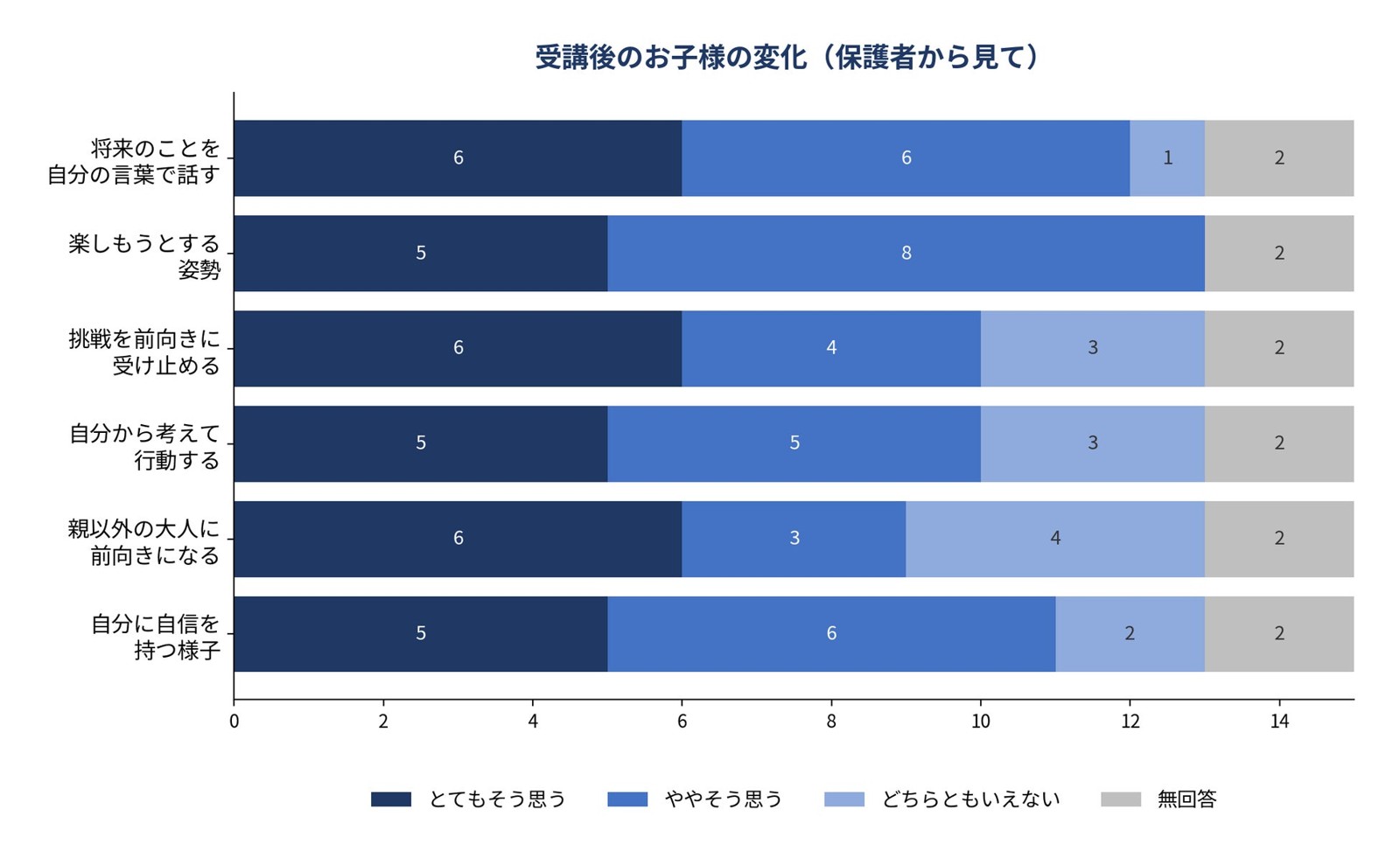 サマープログラム実施後保護者アンケートの結果