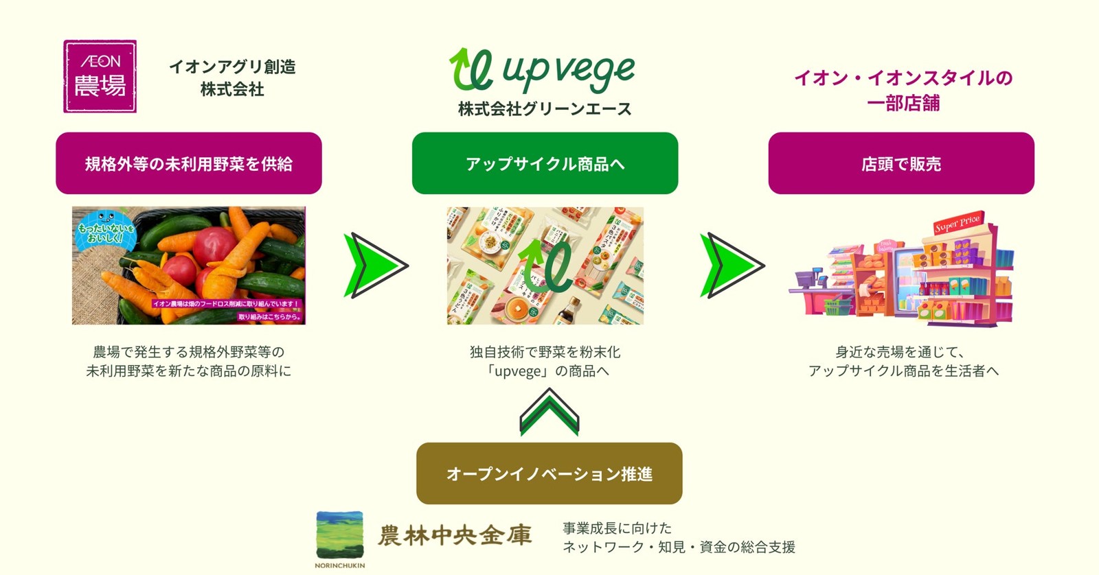 未利用野菜供給から粉末化、店頭販売までの連携図