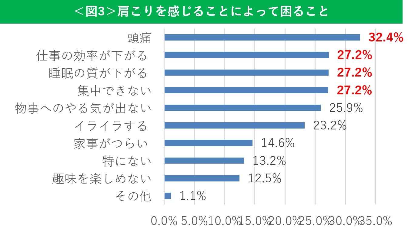 肩こりを感じることによって困ることの棒グラフ