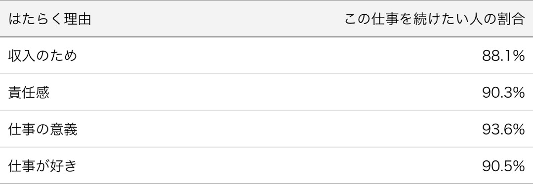 はたらく理由別の継続意向の表
