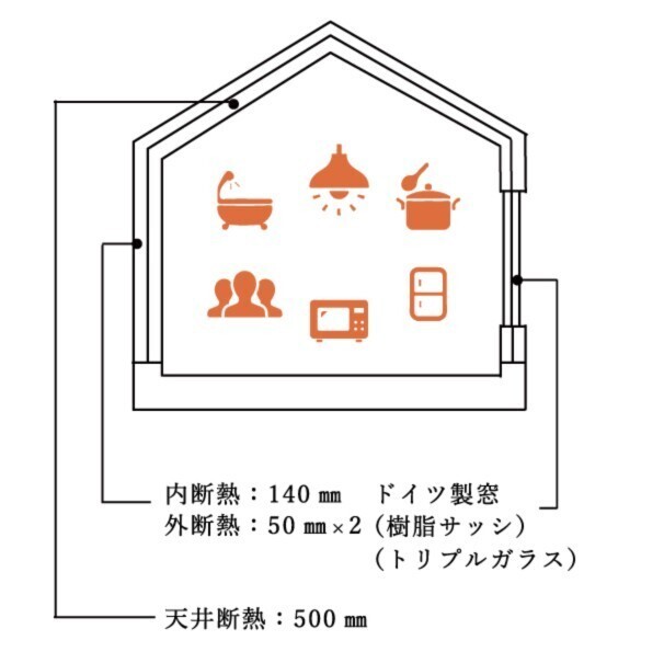 断熱仕様を示す家型の断面図