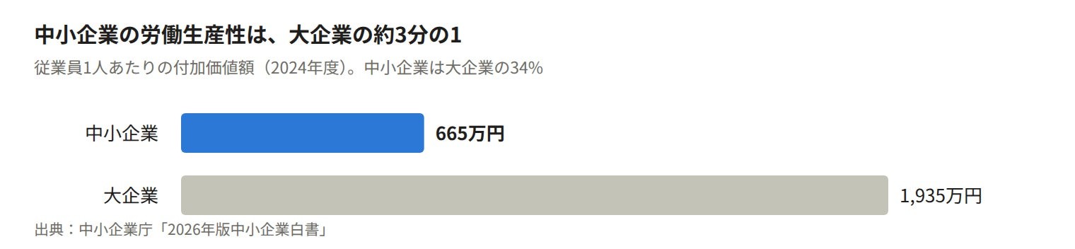 中小企業と大企業の従業員1人あたり付加価値額の比較グラフ