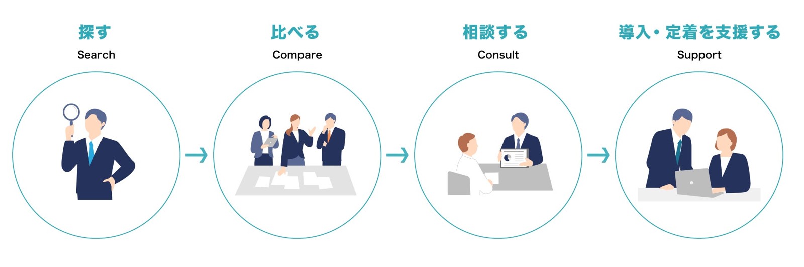 AIコンパスの探す・比べる・相談する・導入定着を支援するの4段階