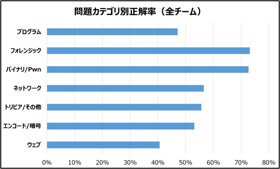 2026年の問題カテゴリー別正解率