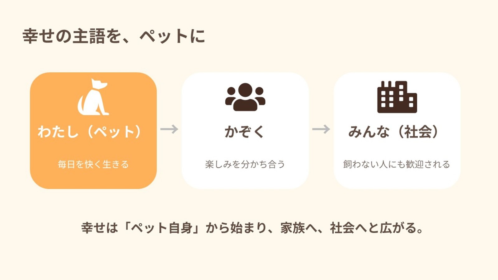 幸せの主語をペットにのスライド