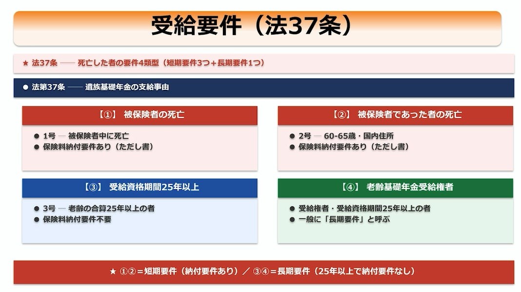 国民年金法の遺族基礎年金 受給要件のカード