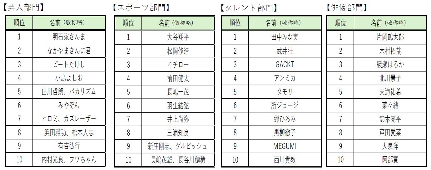 肩こりとは無縁そうな著名人ランキング