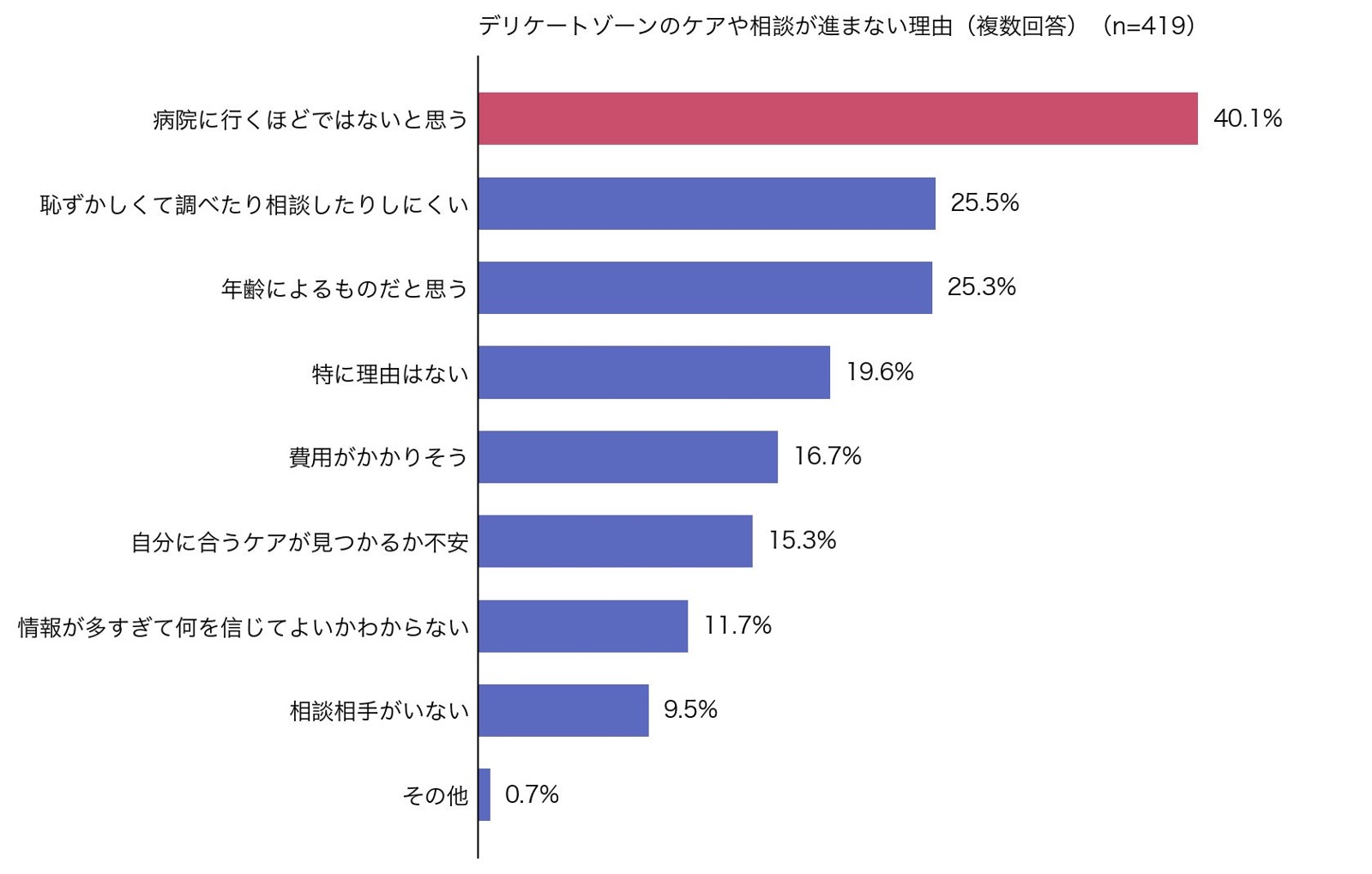 ケアや相談が進まない理由を示すグラフ