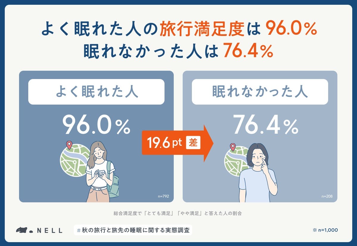 睡眠状態別の旅行満足度の比較
