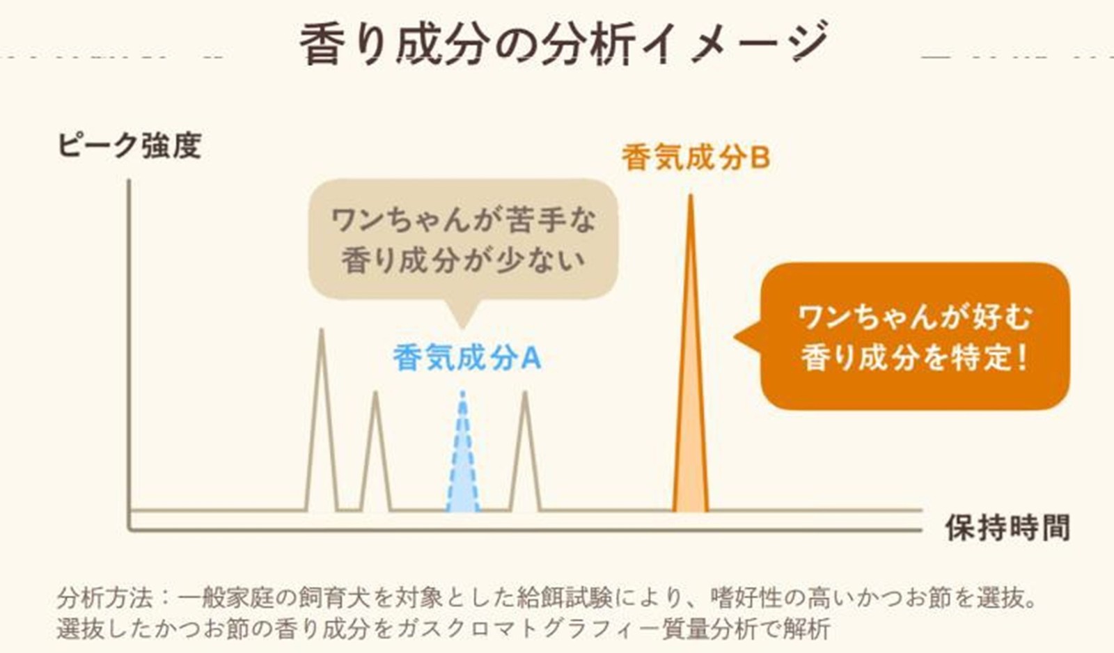 香り成分の分析イメージ