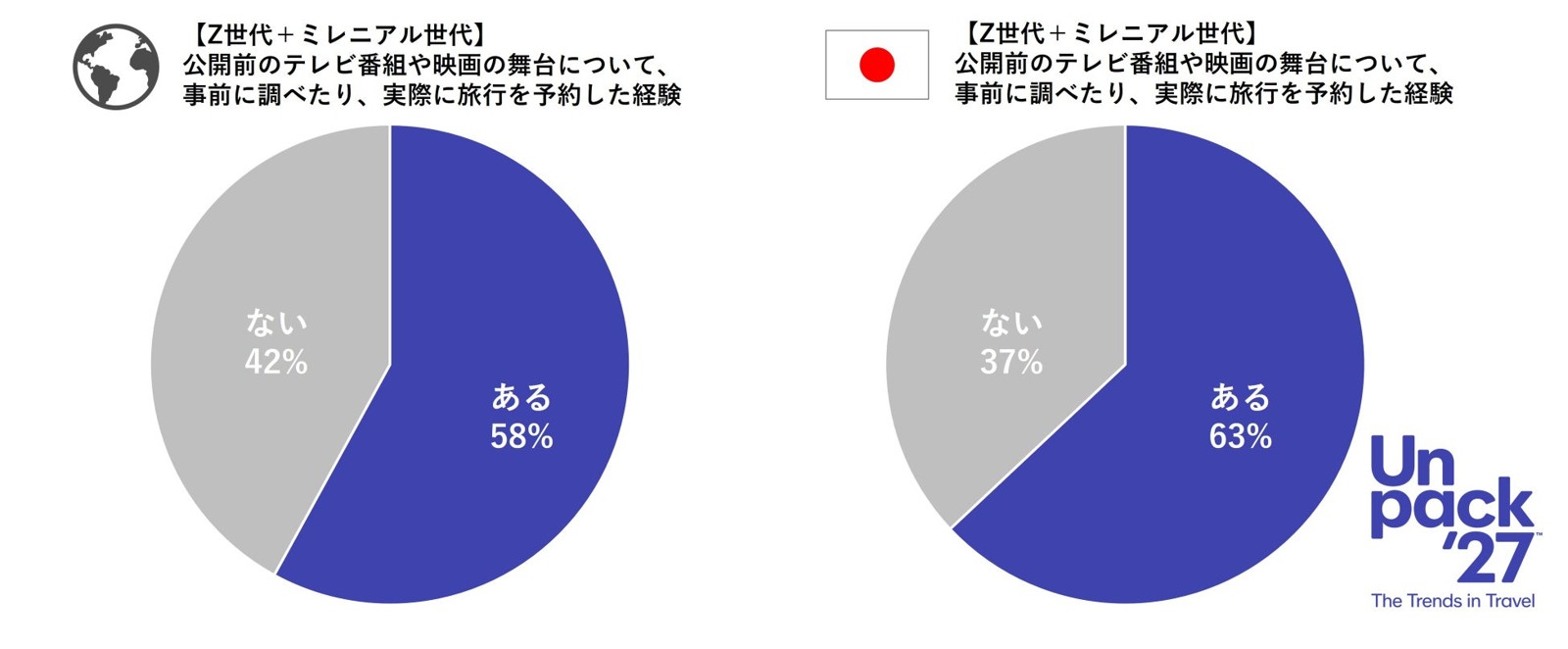 公開前の作品の舞台を調べた経験のグラフ