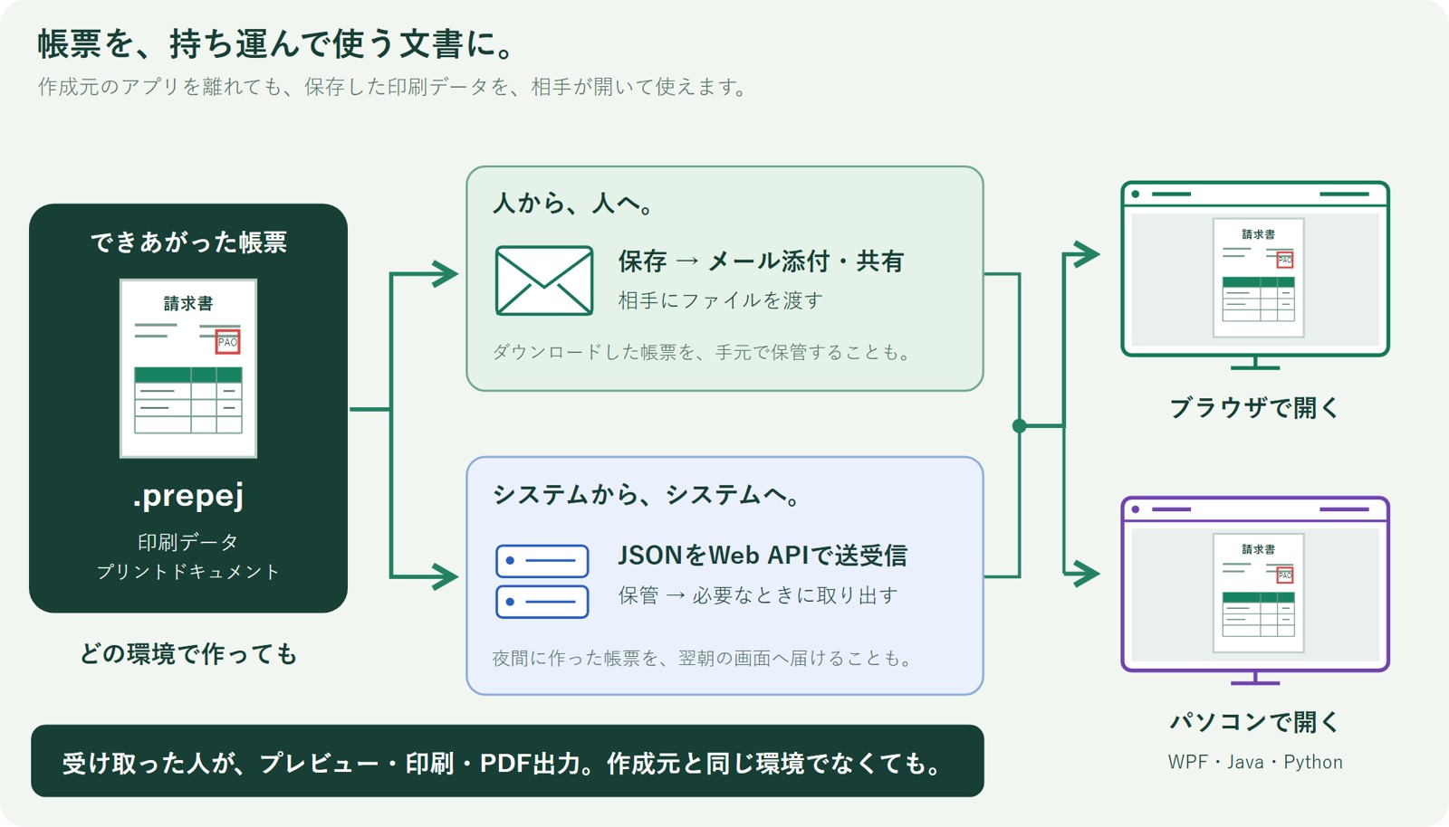Reports Web 印刷データの受け渡し
