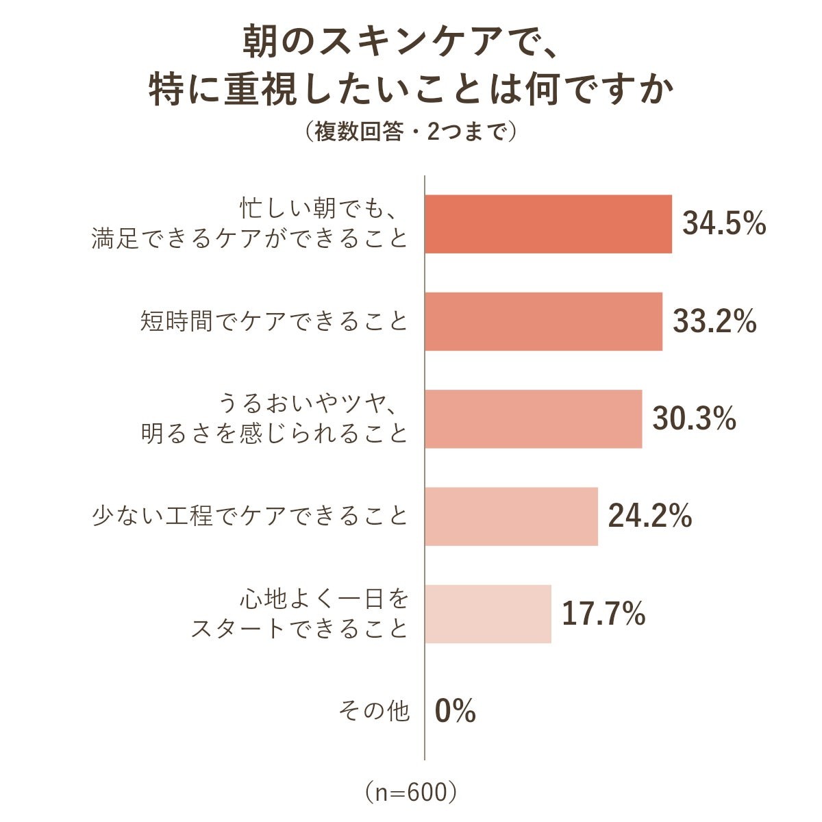 朝のスキンケアで重視することの調査グラフ