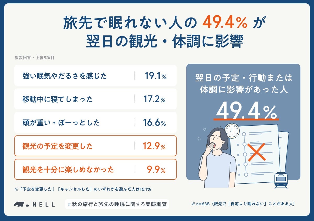 旅先で眠れない人の翌日への影響49.4%