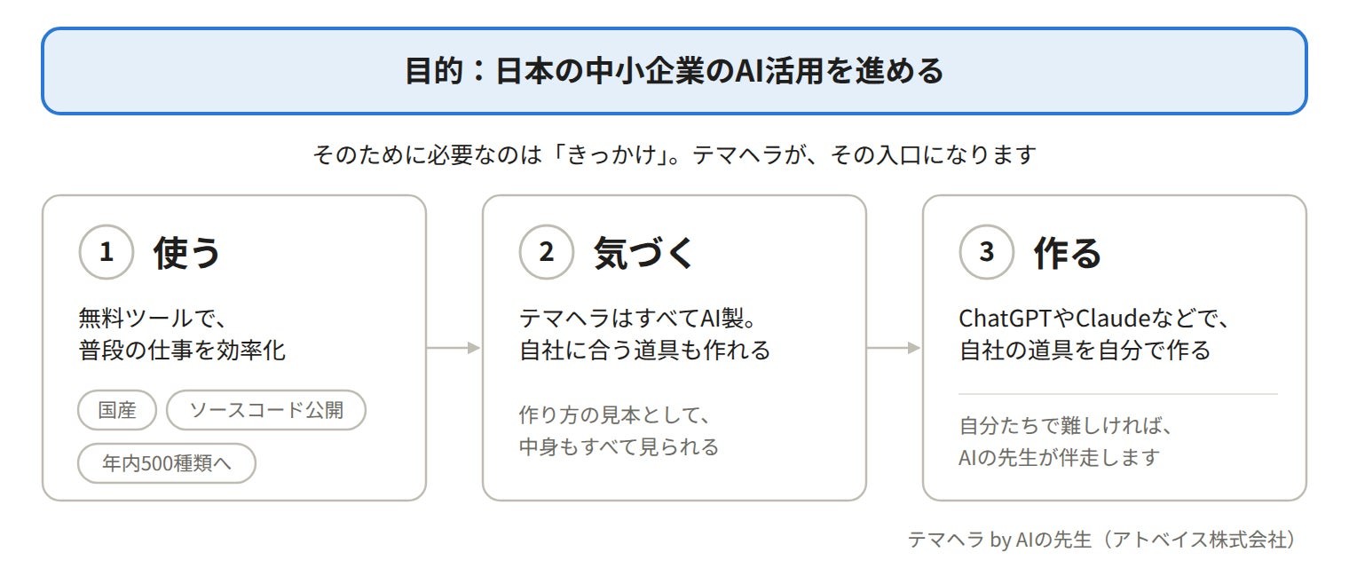 テマヘラが目指す使う・気づく・作るの3段階
