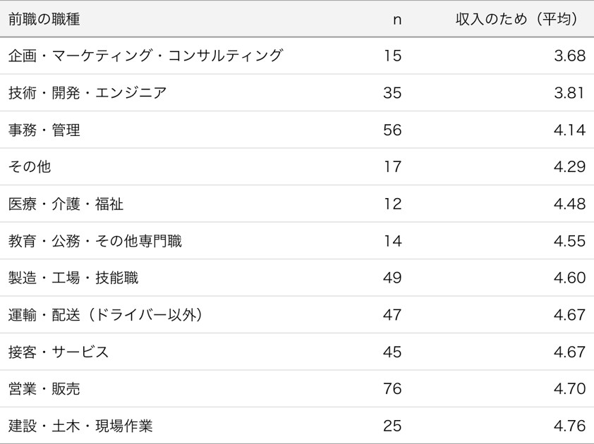 前職の職種別「収入のため」平均値の表