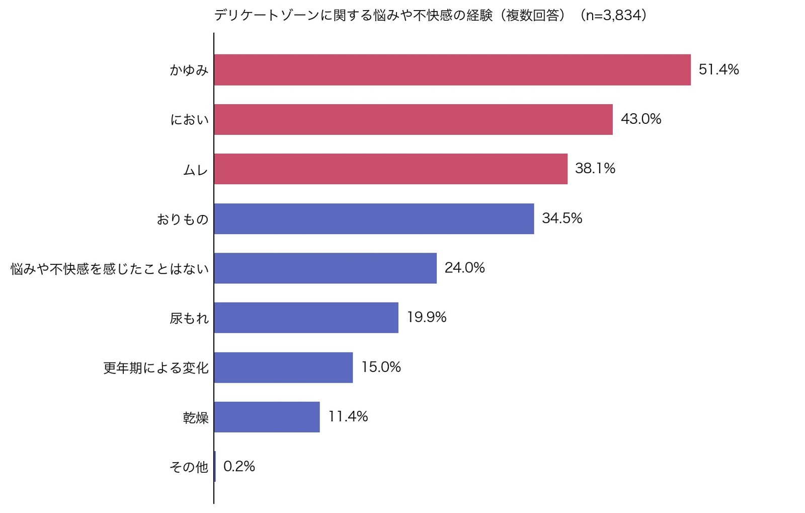 デリケートゾーンの悩みや不快感の経験を示すグラフ