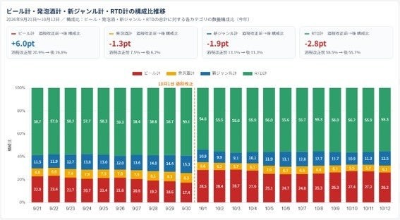ビール計・発泡酒計・新ジャンル計・RTD計の構成比推移グラフ