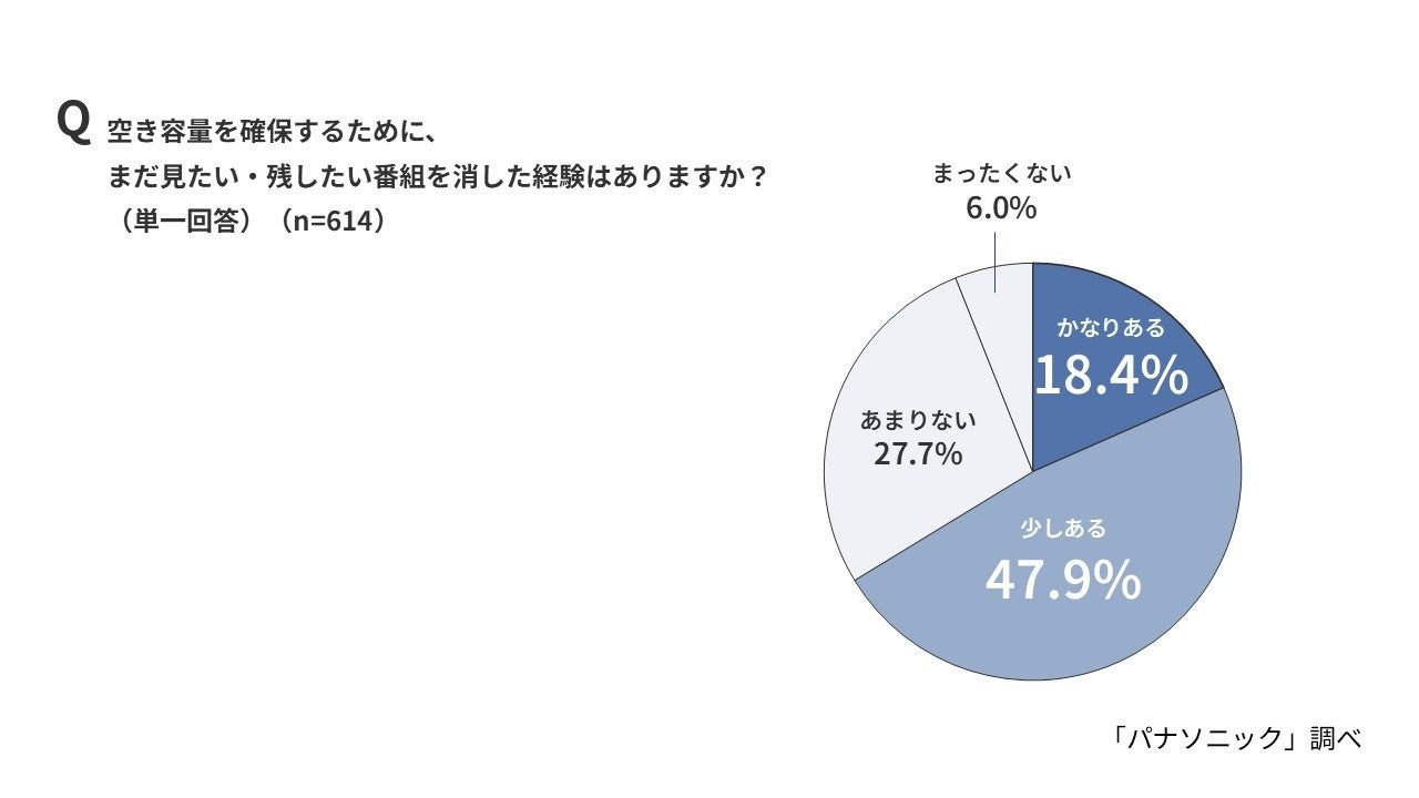 残したい番組を消した経験を示す円グラフ