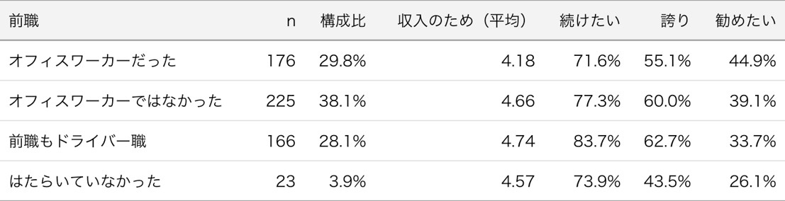 前職別のはたらく理由と仕事に対する意識の表