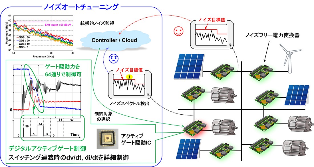 ノイズオートチューニングの制御イメージ図