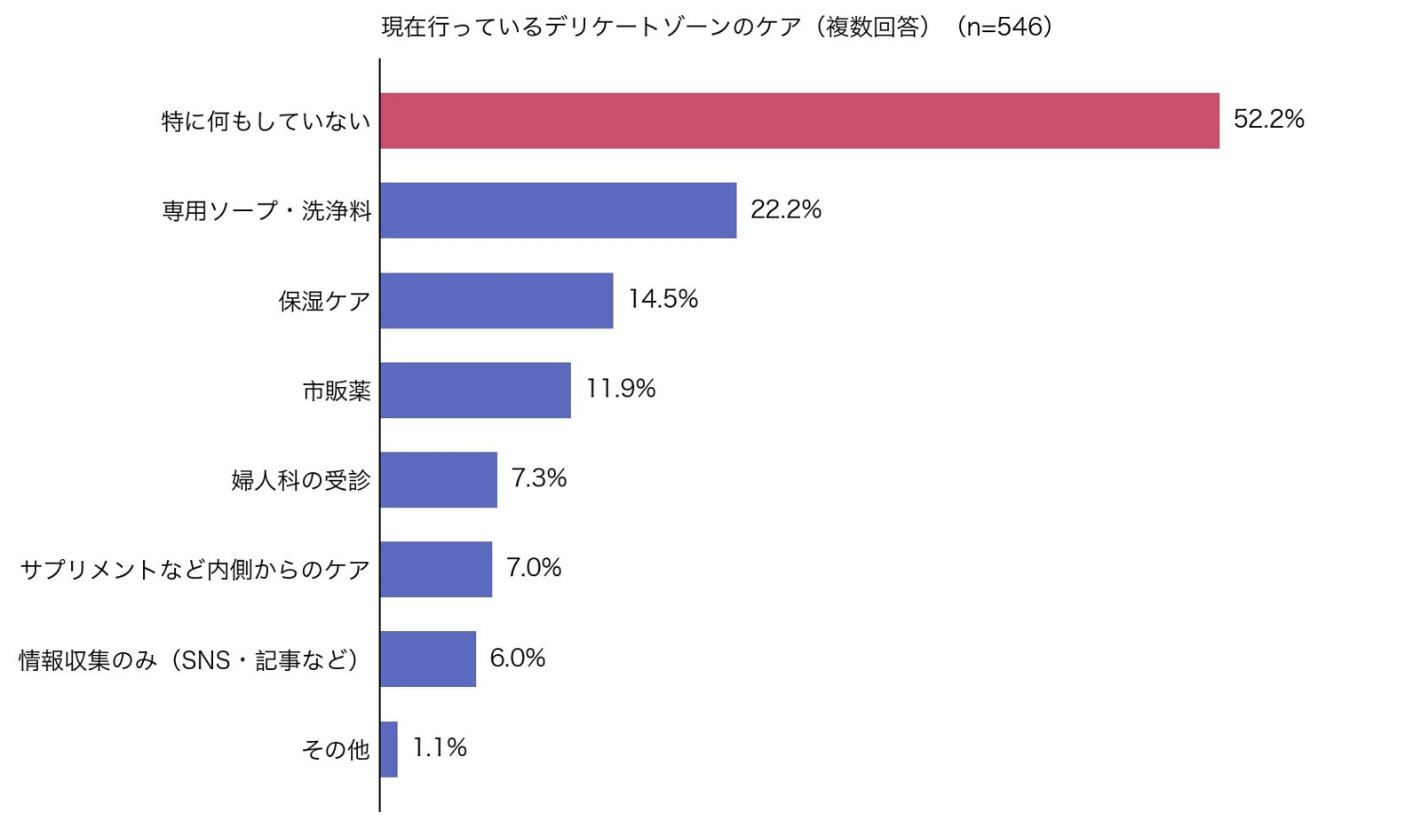 現在行っているデリケートゾーンのケアを示すグラフ