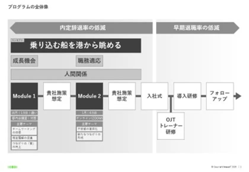THE HARBORのプログラム全体像