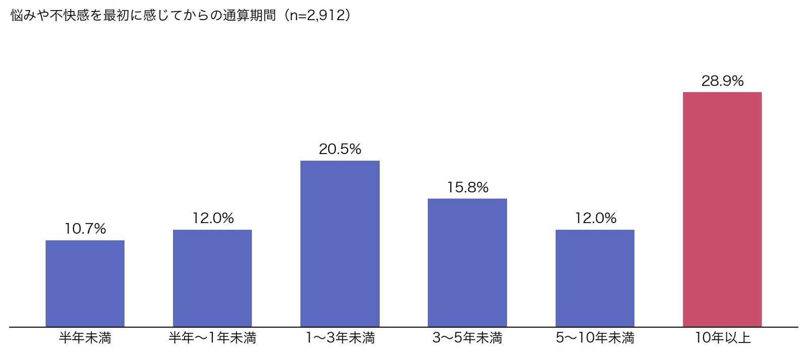悩みを最初に感じてからの通算期間を示すグラフ