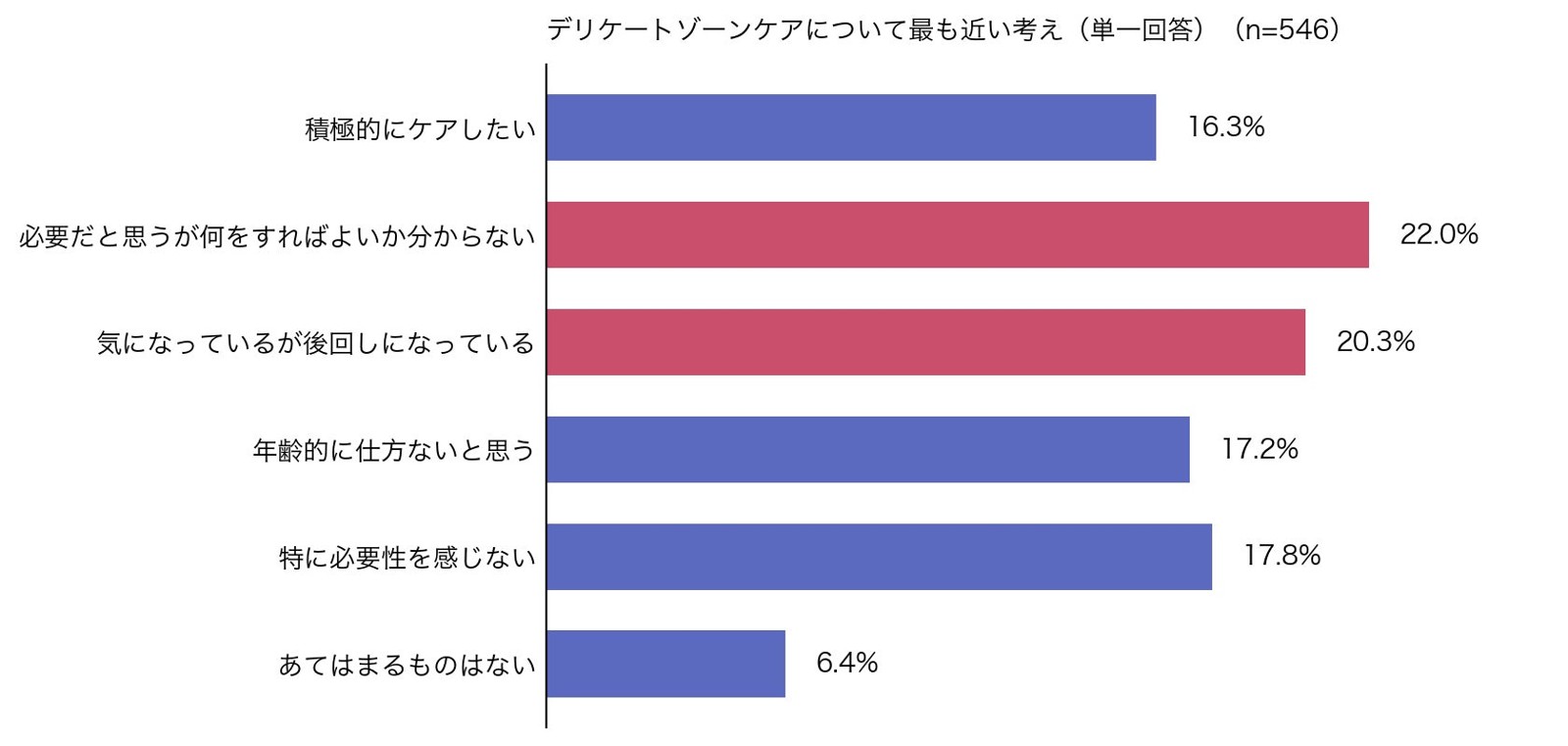デリケートゾーンケアについての考えを示すグラフ