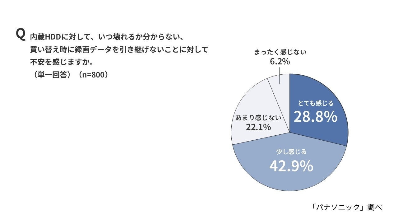 録画データを引き継げない不安を示す円グラフ
