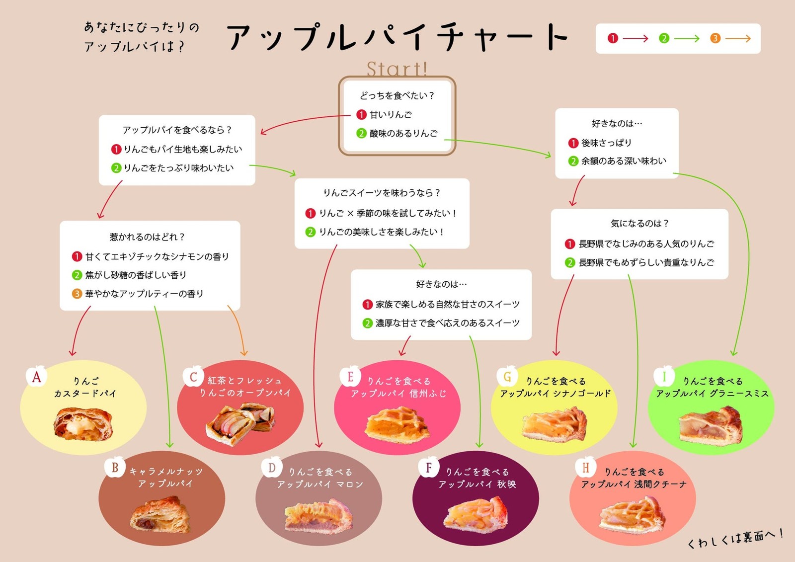 アップルパイチャート表