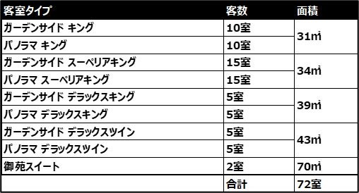 ノーガ新宿御苑の客室タイプ・客数・面積の表