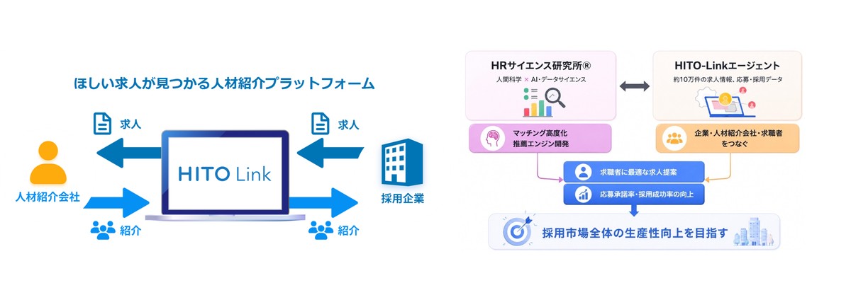 『HITO-Linkエージェント』の人材紹介プラットフォーム概念図