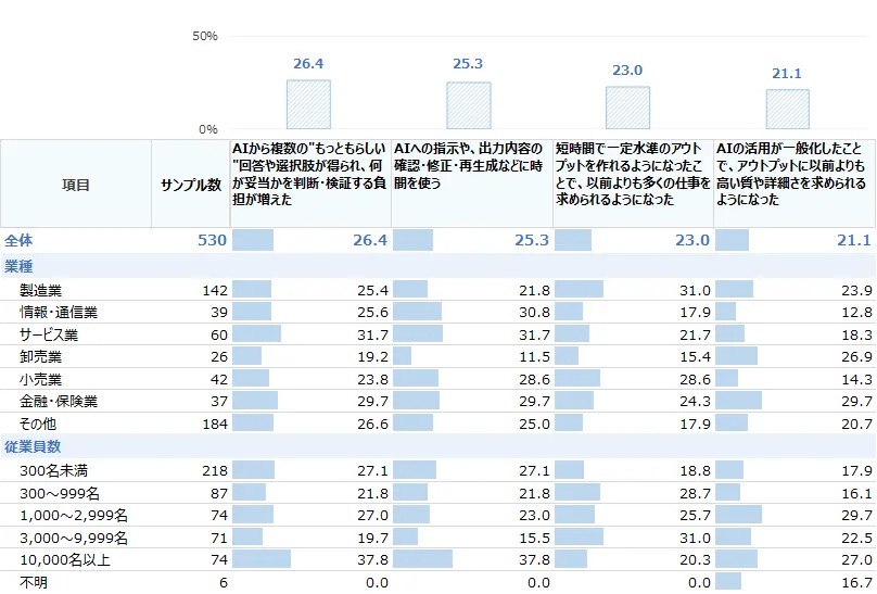 生成AIで業務時間が短縮できていない理由の調査結果