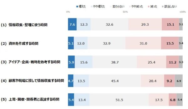 生成AI利用前後の企画・マーケティング関連業務の時間変化を示すグラフ