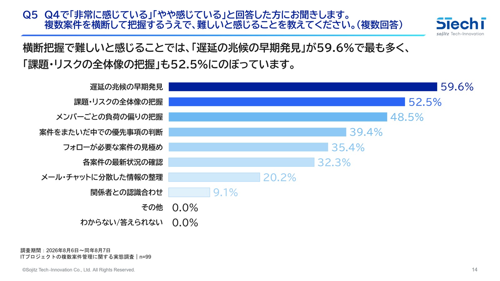 複数案件の横断把握における難所の調査結果