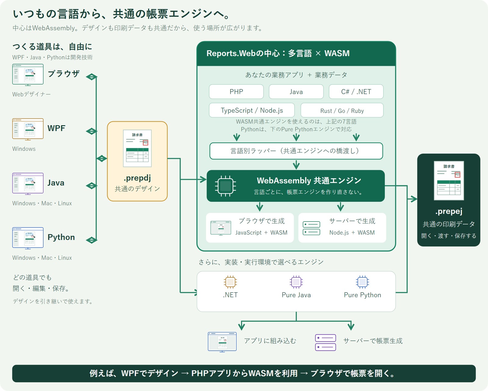 Reports Web 構成図