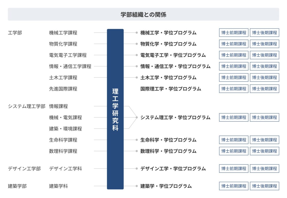 学部組織との関係