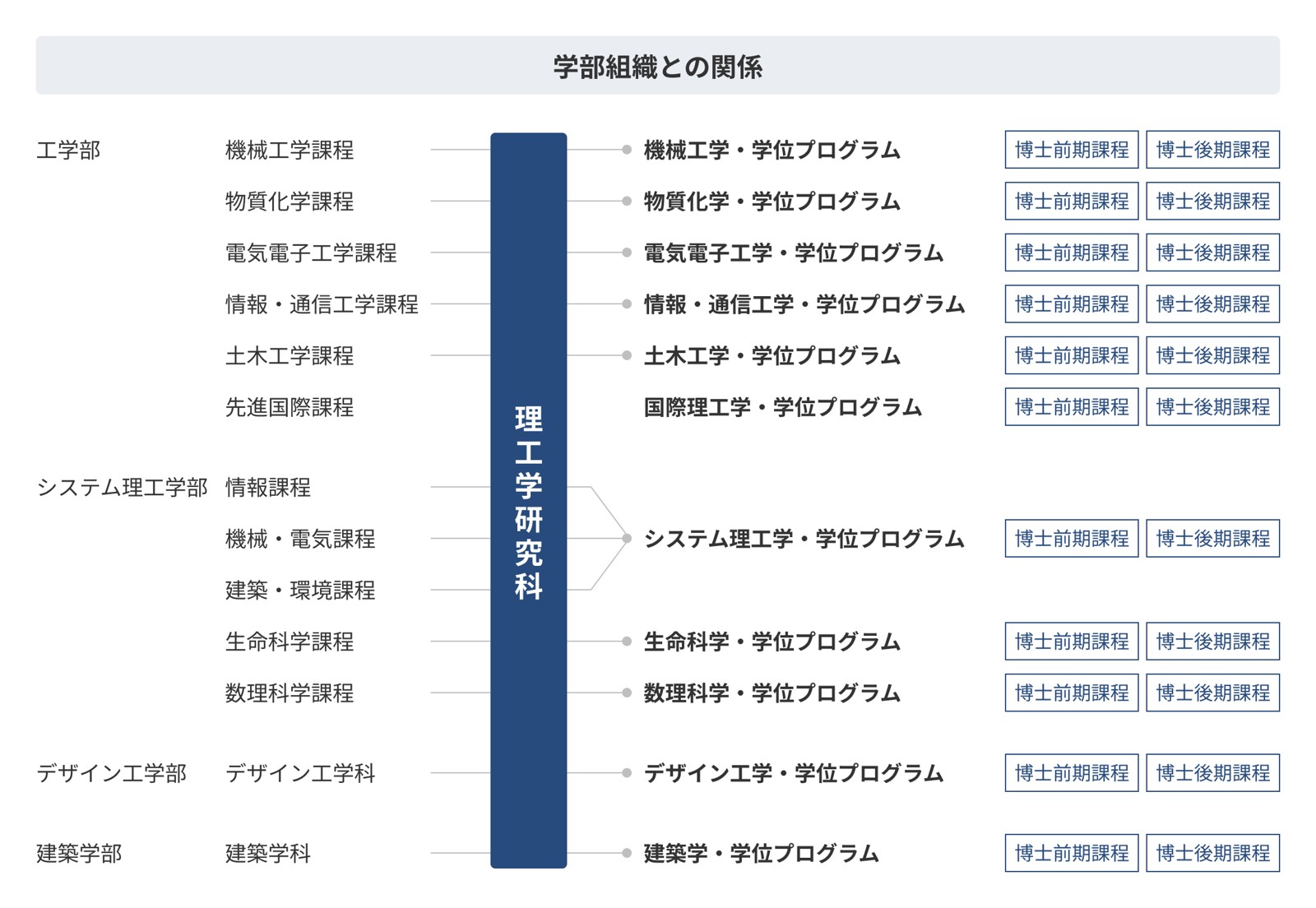 学部組織との関係