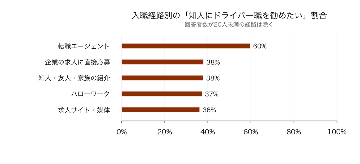 入職経路別のドライバー職推奨意向のグラフ