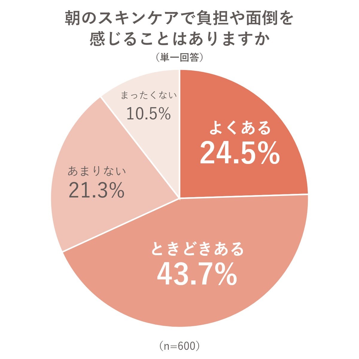 朝のスキンケアの負担感調査の円グラフ