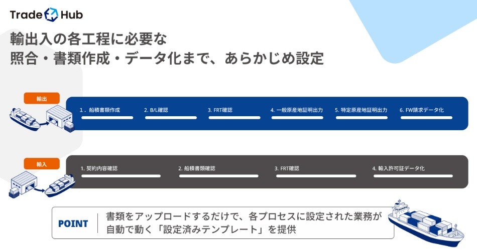 Trade Hubの輸出入業務の標準プロセス工程図