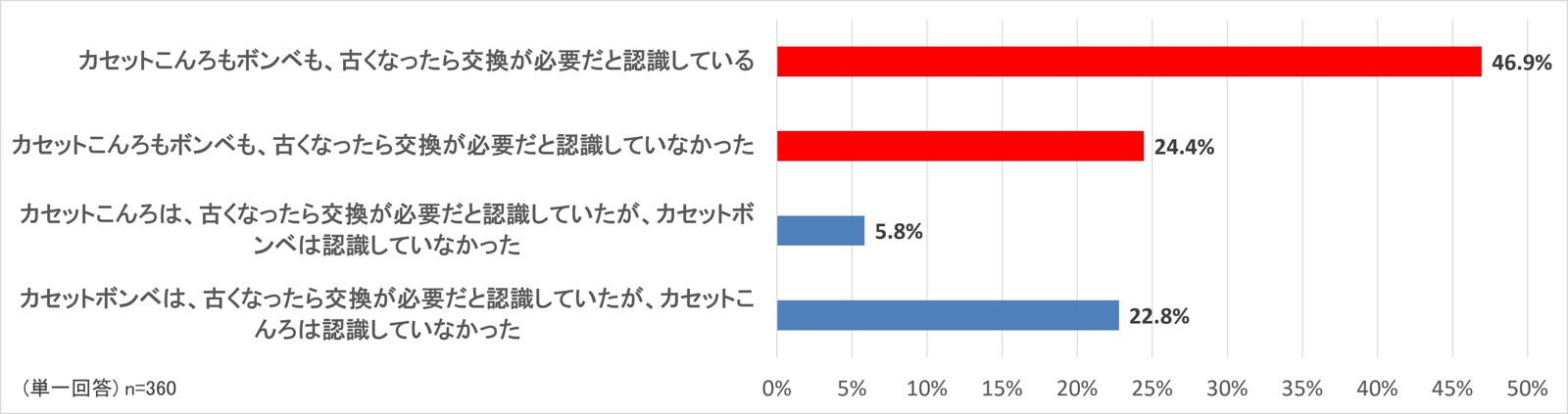 カセットこんろとボンベの交換必要性の認識に関する調査グラフ