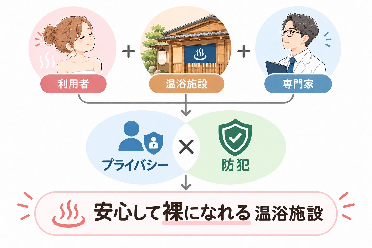 利用者・温浴施設・専門家の協働を示す図