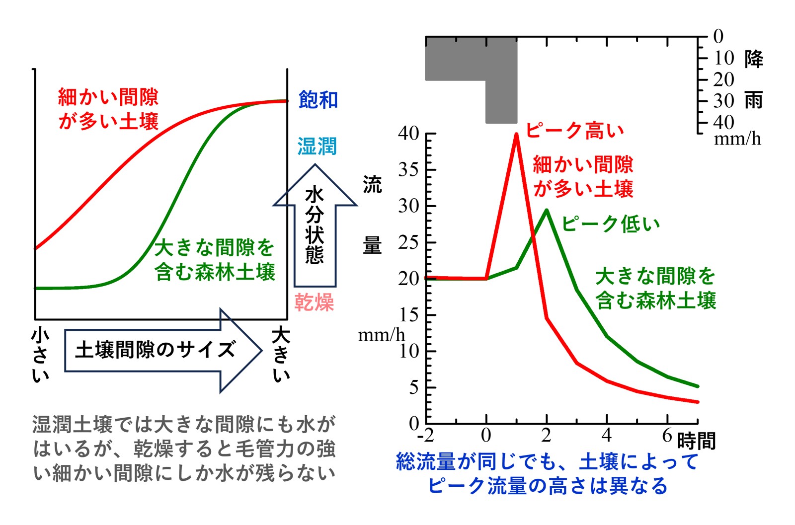 土壌の種類による流量とピーク流量の違いを示すシミュレーション結果