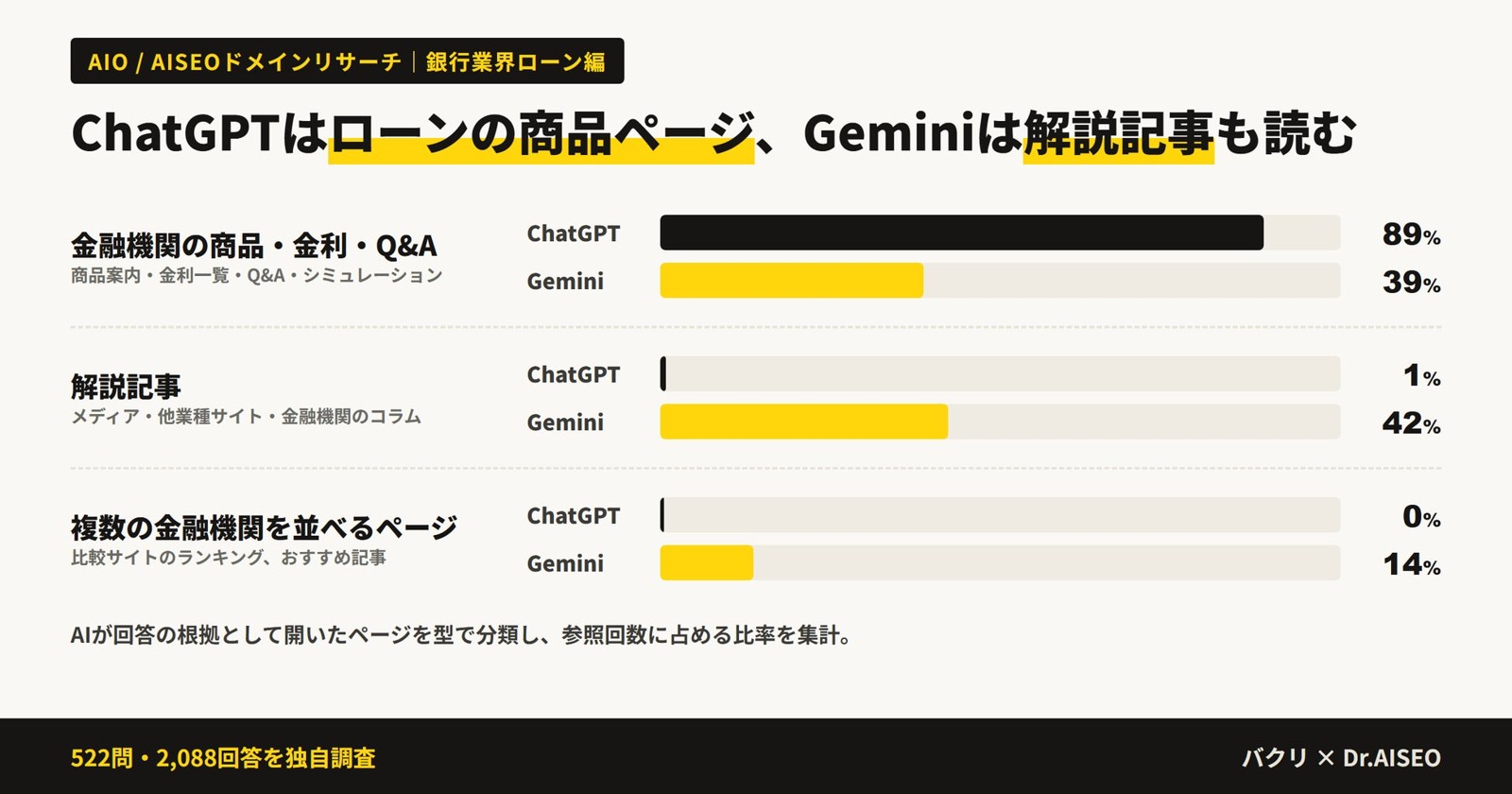 ChatGPTとGeminiが読むページの型の比較グラフ