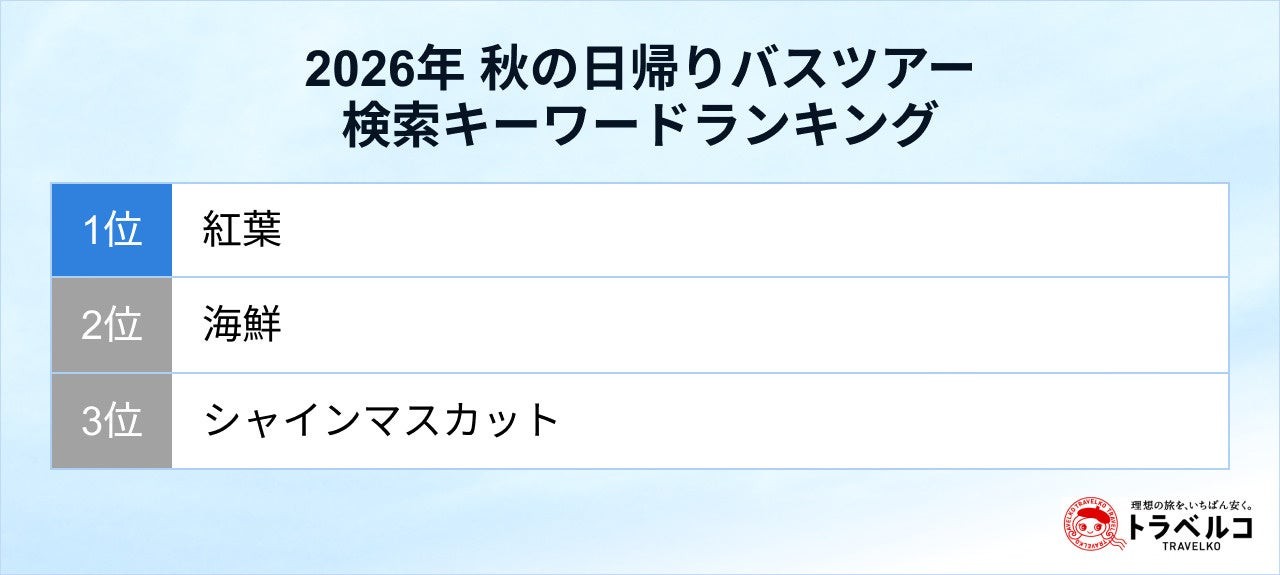 2026年秋の日帰りバスツアー検索キーワードランキング