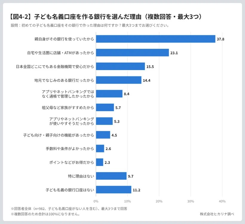 子ども名義口座を作る銀行の選定理由