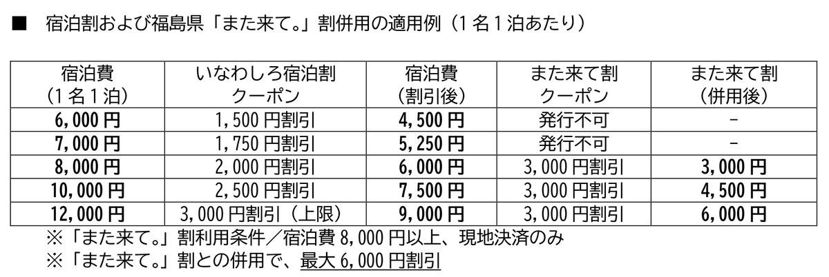 いなわしろ宿泊割と福島県「また来て。割」併用の適用例
