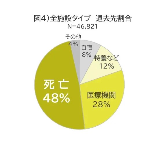 全施設タイプの退去先割合